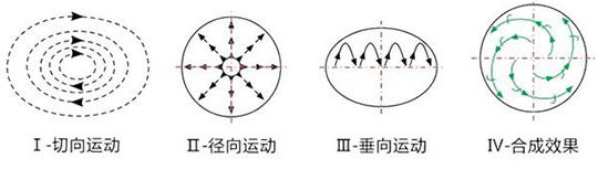圓形搖擺篩運(yùn)動軌跡
